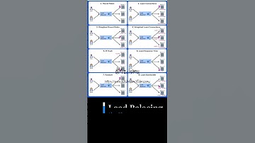 Load Balancing Algorithms #ServerOptimization #Networking #LoadBalancing #ITInfrastructure