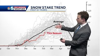 Video: Scattered rain/snow showers Thursday (2-10-22)