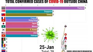 CORONA VIRUS CASES FROM EACH EVERY NATION Outside China