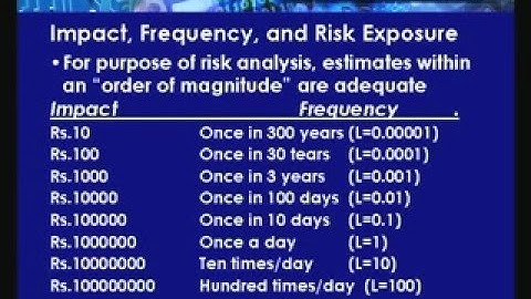 Lecture - 38 Project Risk Management