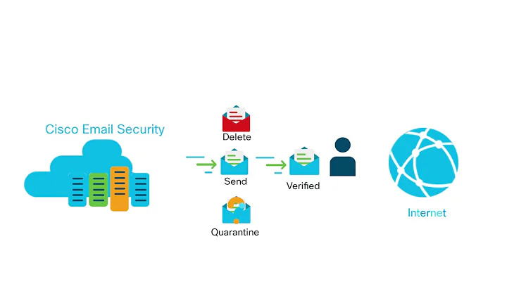 Cisco Email Security Update (Version 12.0): SDR