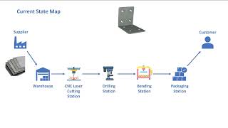 Value Stream Mapping (VSM) Explained | How to Create a Current State Map