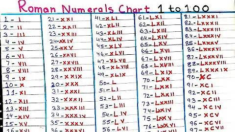 Roman Numbers 1 to 100  Write Roman Numerals Numbe...