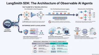 LangSmith SDK: Non-Blocking Telemetry & Agent Evals