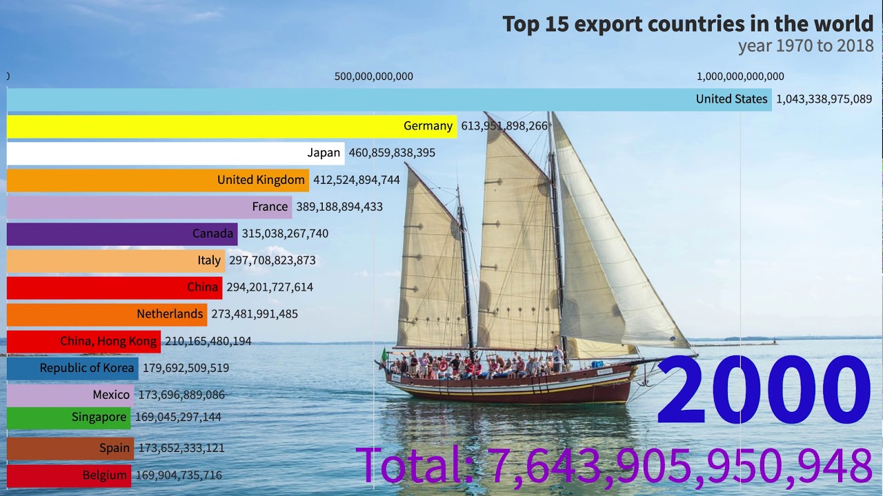 Top exporting countries|| exports in different countries
