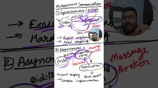Day 29/100 of Noob to Pro in Java : Asynchronous microservices communication #100daysofcode #java