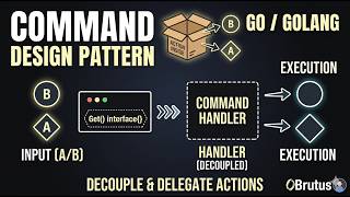 A Brief upon Command Design Pattern. With examples.