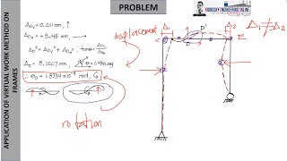 APPLICATION OF VIRTUAL WORK METHOD ON FRAMES