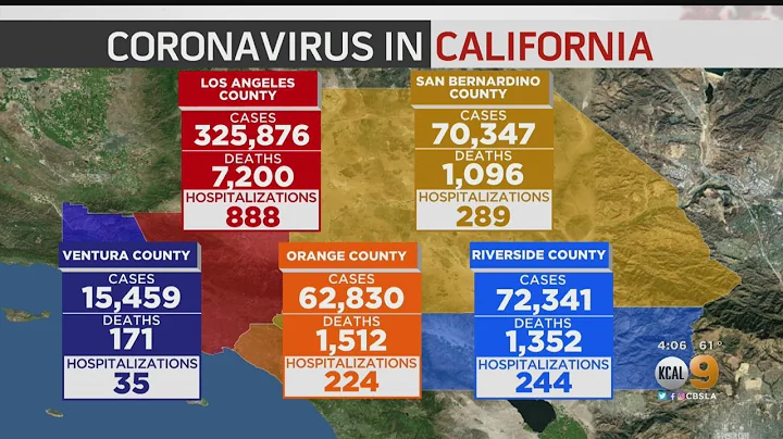 California Reports 5,300 New COVID-19 Cases, Death Toll Surpasses 18K