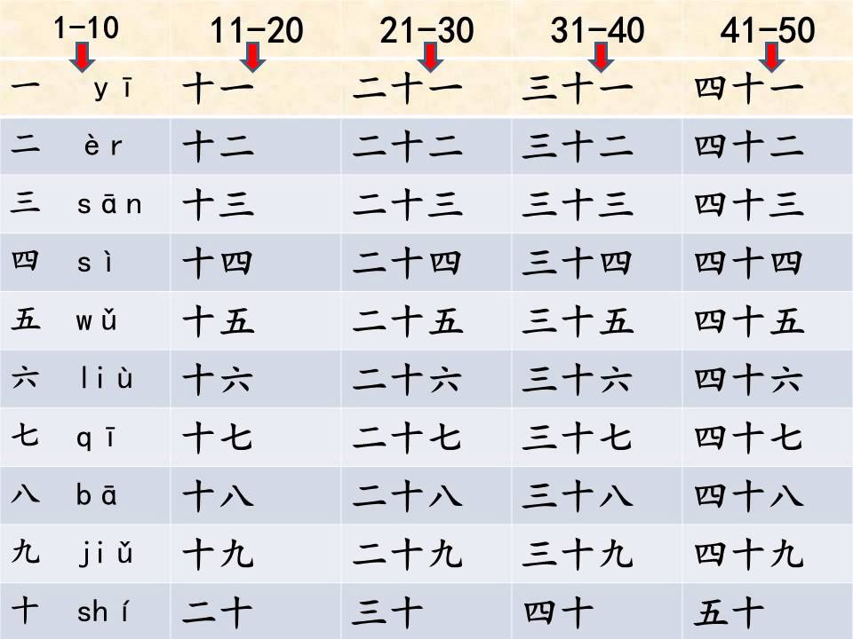 Mandarin Numbers Characters