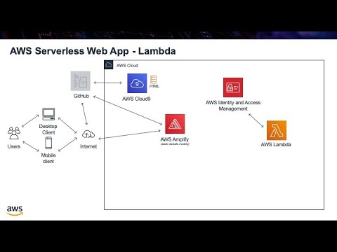 AWS Serverless Web App - Step #3 - Lambda Function