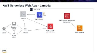 AWS Serverless Web App - Step #3 - Lambda Function Wealth