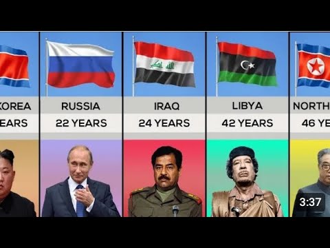 Longest Serving President From Different Countries 2023 in the world ...