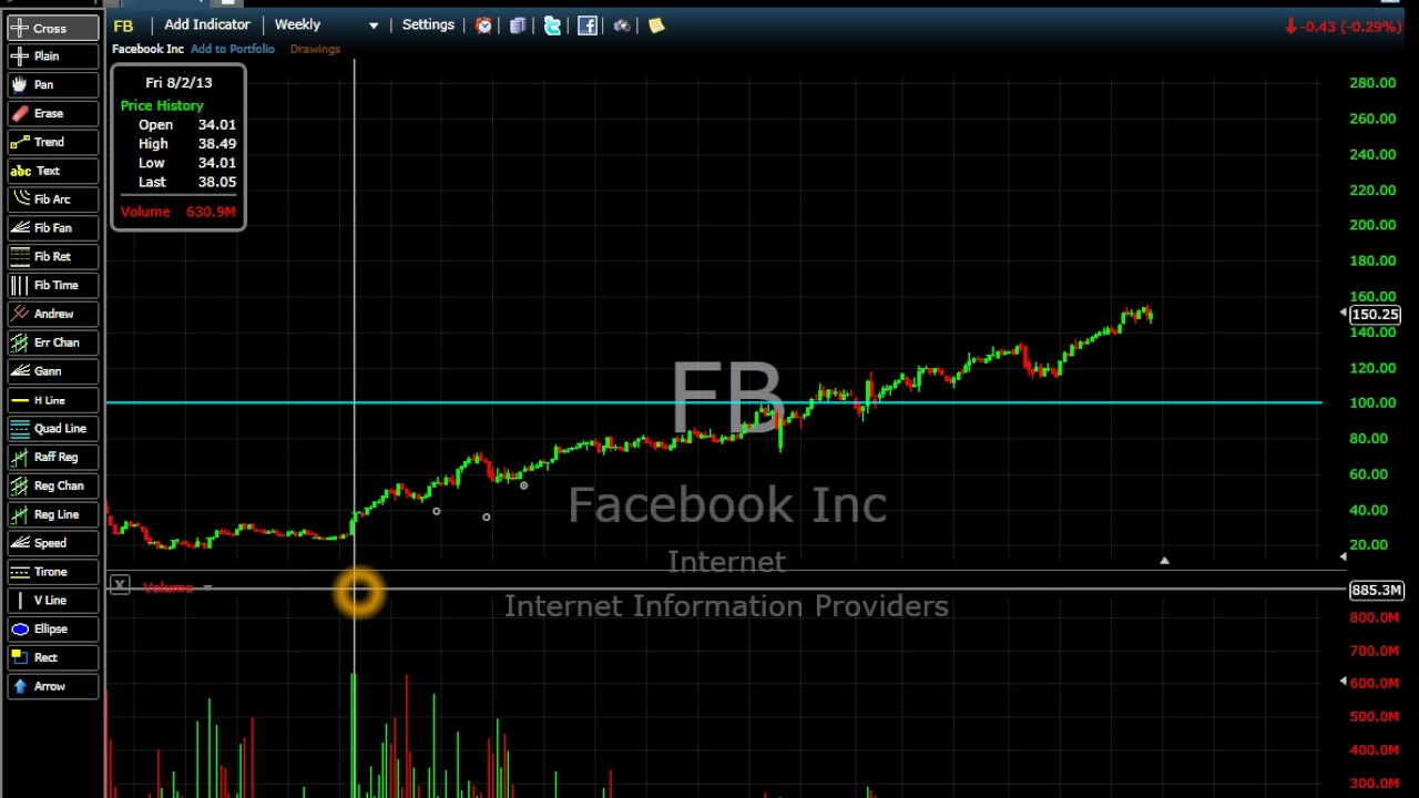 Facebook Stock History Chart