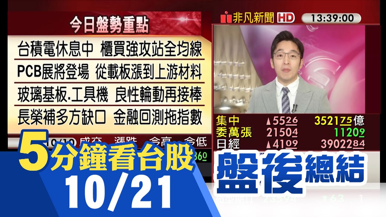 台積電休息 台股開高走低漲55點 櫃買強攻站全均線 工具機強勢續揚 PCB.光電展本周登場  概念股點火｜主播朱思翰｜【5分鐘看台股】20241021｜非凡財經新聞