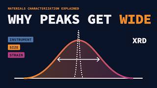 Why Are Some XRD Peaks Broad? Size, Strain, and the Scherrer Equation