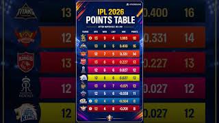 🏏 IPL 2026 Points Table: The Playoff Race is Absolute Madness! 🔥📊#ipl2026