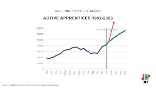 Modernizing California’s Apprenticeship System for the Economy of Today and Tomorrow