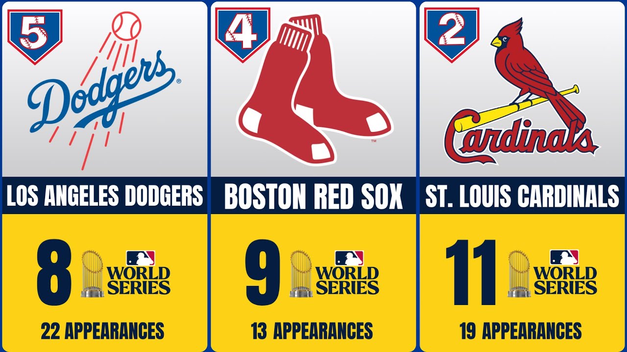 Top Baseball Teams by World Series Titles ⚾️ Yankees, Red Sox, Dodgers ...