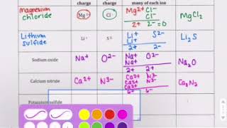 How to write ionic formulas part 1