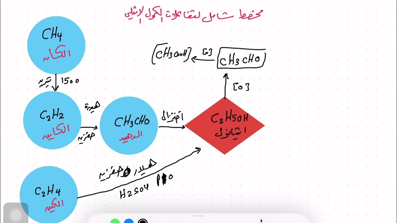 مخطط شامل لتفاعلات الكحول الإيثيلي