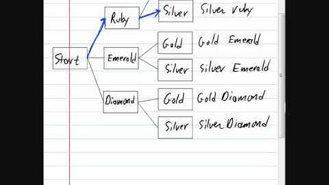 Tree Diagrams and the Fundamental Principle of Counting