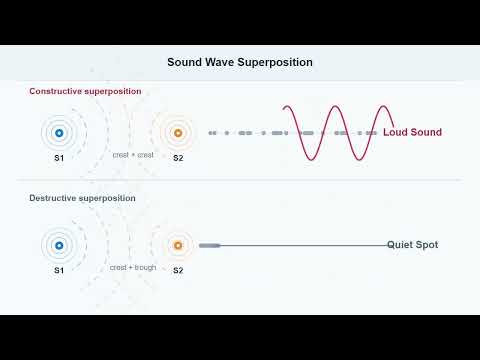 Constructive and Destructive Interference of Sound Waves