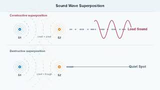 Constructive and Destructive Interference of Sound Waves