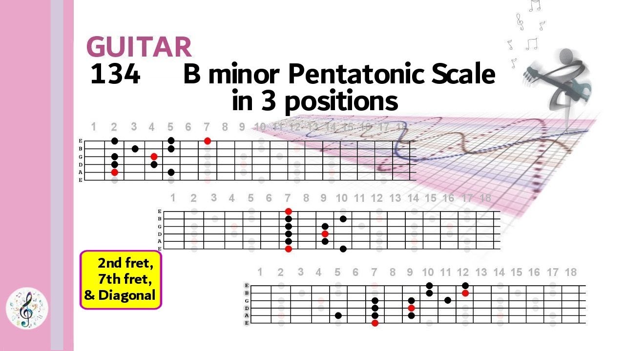 134 B minor Pentatonic scale 2nd fret, 7th fret, and Diagonal positions ...