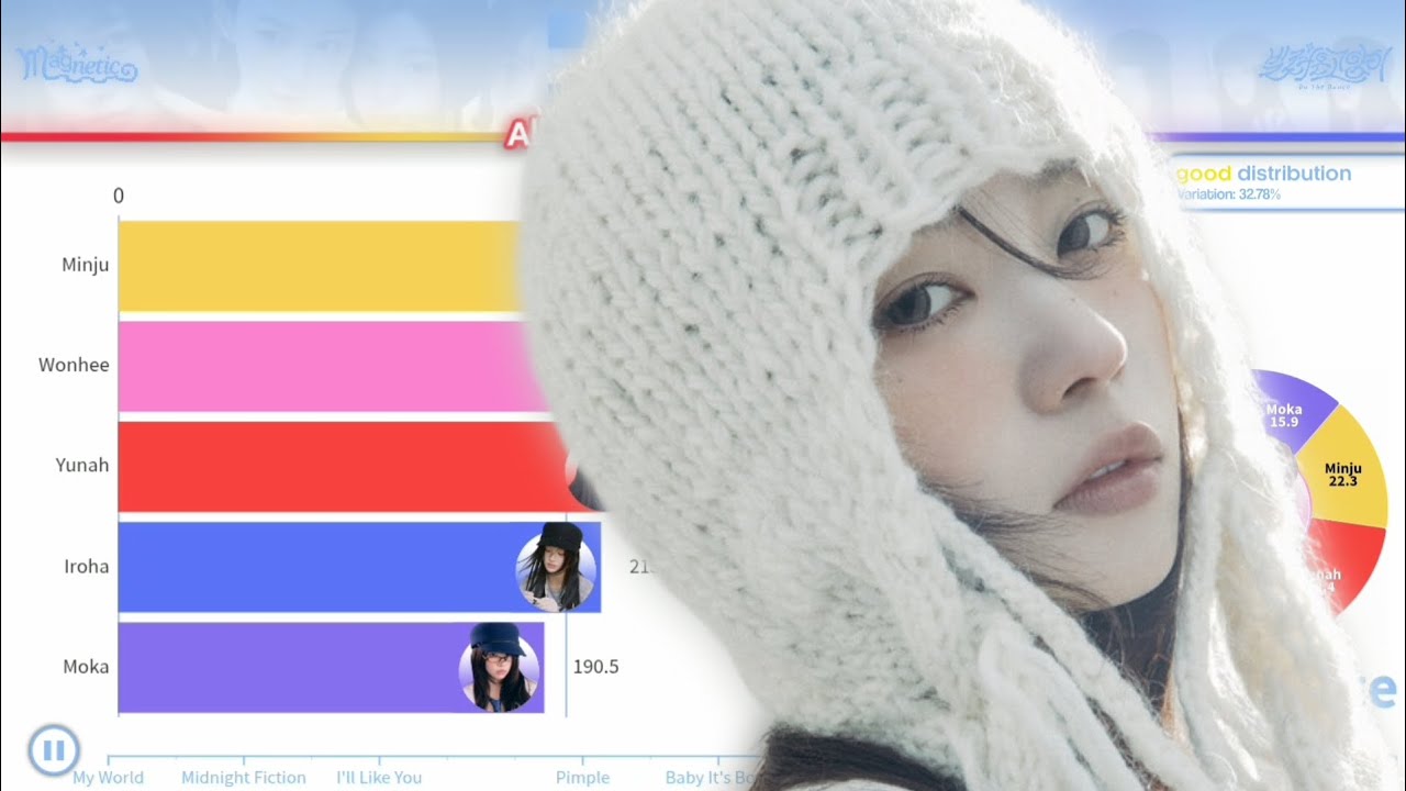 ILLIT 아일릿 ~ All Songs Line Distribution (from MAGNETIC to BILLYEOON GOYANGI (DO THE DANCE))