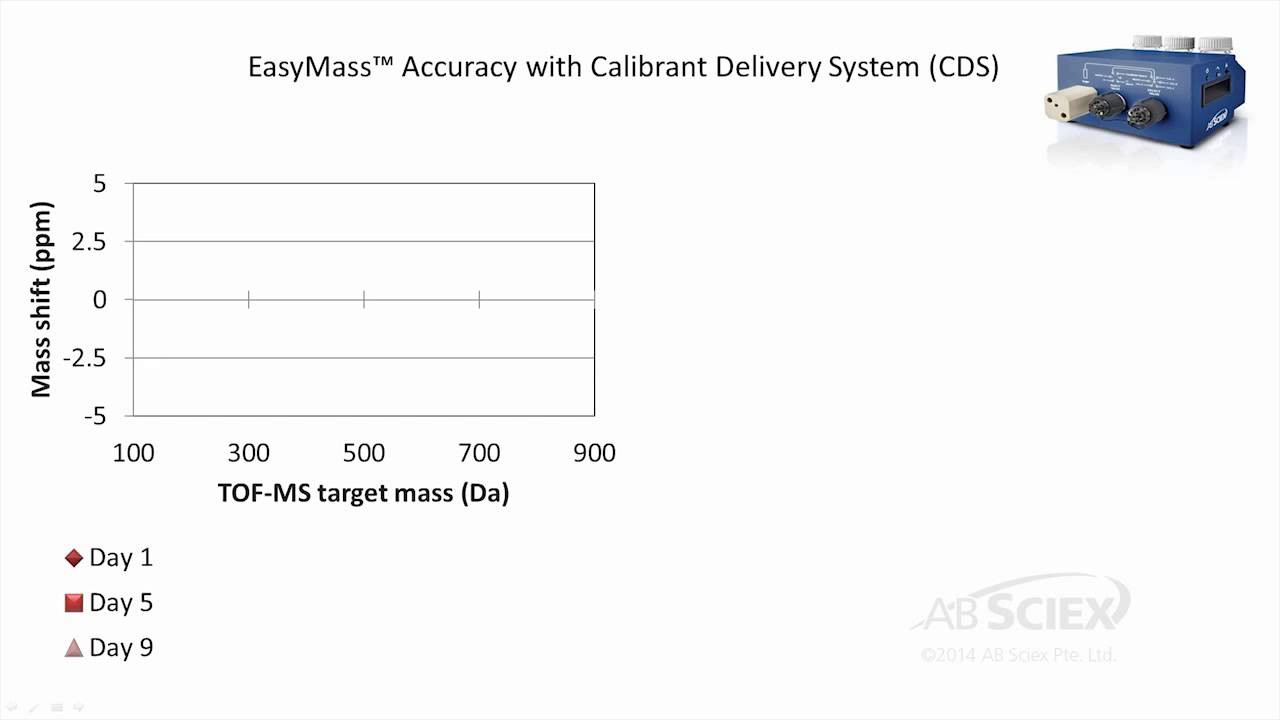 Поддержание калибровки анализаторов TOF MS