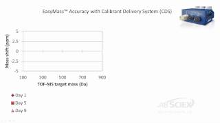Maintaining calibration for TOF MS analyzers