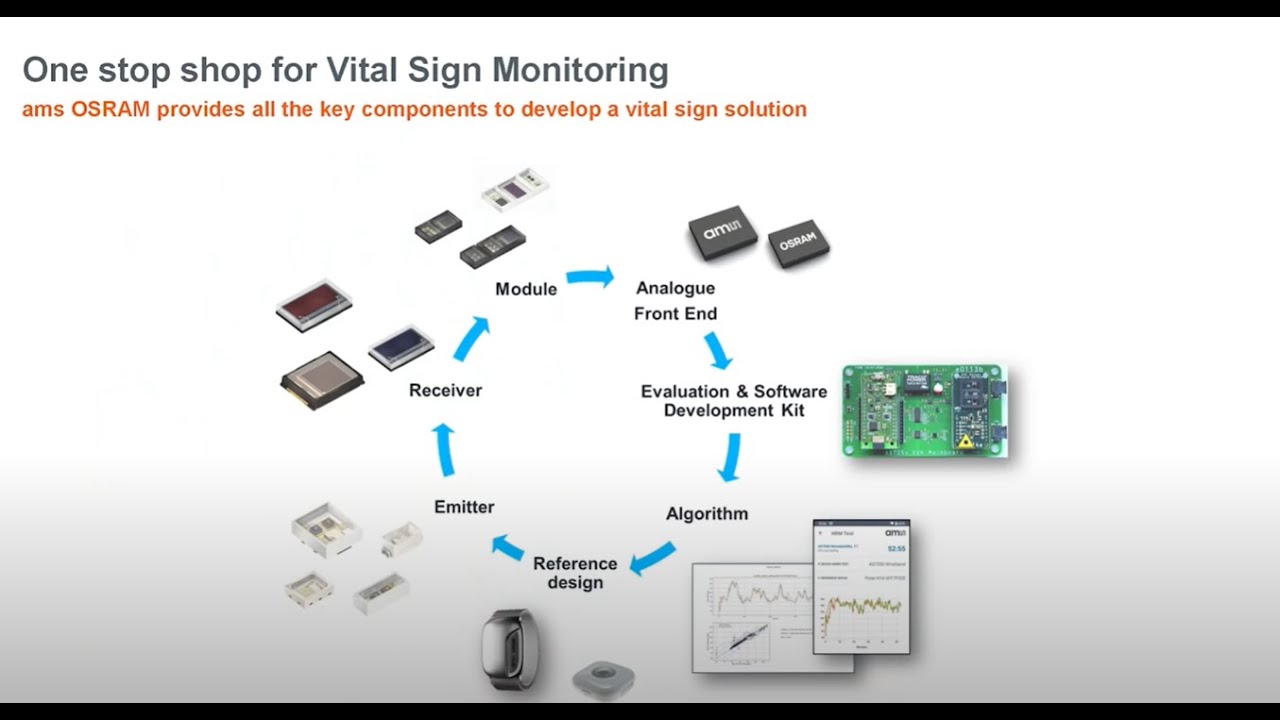 precedent Manoeuvreren composiet ams OSRAM first-of-kind integrated optical sensor modules for vital sign  sensing - YouTube