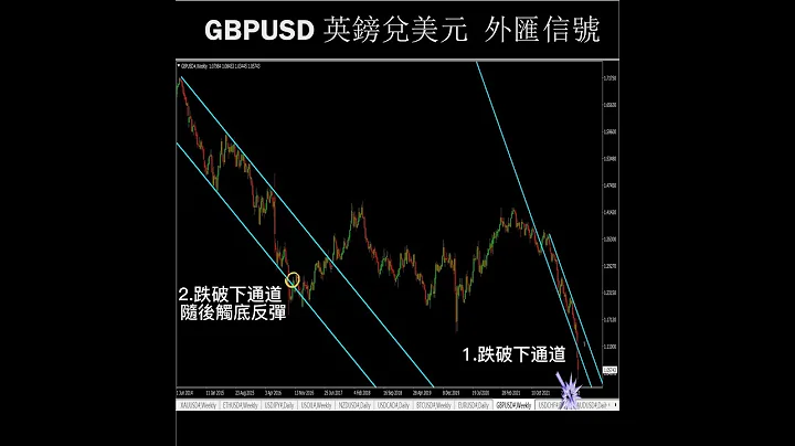 GBPUSD英鎊兌美元交易分析 #外匯 #英鎊 #美元 - 天天要聞
