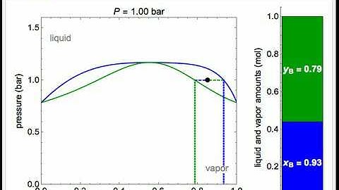 Vapor-Liquid Equilibrium Diagram for Non-Ideal Mixture