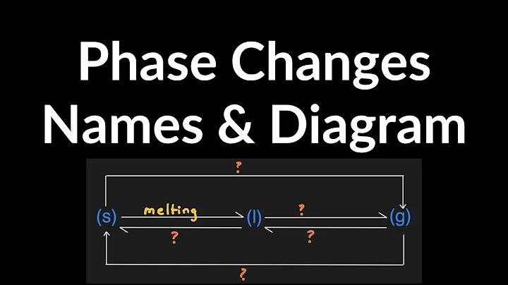 Phase Changes Name & Diagram: Melting, Freezing, Vaporization, Condensation, Sublimation, Deposition
