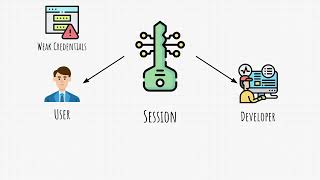 Broken Authentication Theory Wealth