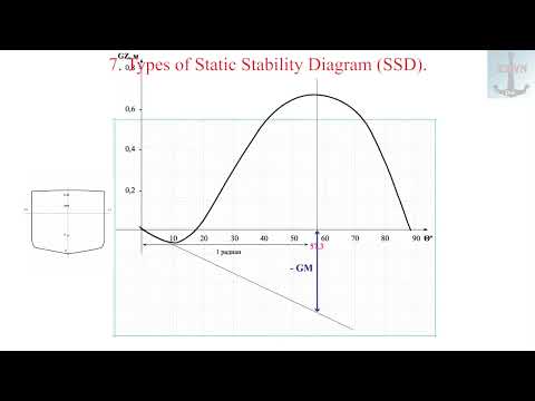 7. Types of Static Stability Diagram