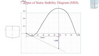 7. Types of Static Stability Diagram
