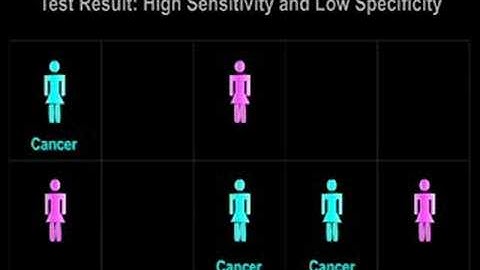 Medical Testing: Sensitivity and Specificity