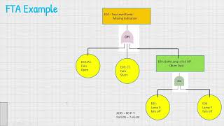 iso2626 chapter5 :Quantitative FTA
