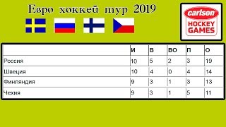 Россия – Финляндия. Хоккей 2019. Еврохоккейтур. Чешские игры. Результаты. Таблица. Расписание.