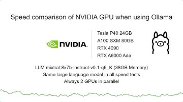 Ollama NVidia GPU Speed Test Comparison of RTX 4090, Tesla P40, A100 SXM 80GB, RTX 6000 Ada 48GB