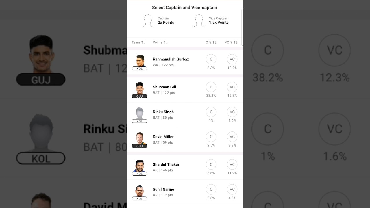 GUJ vs KOL Dream11 Prediction | RR vs DC Dream11 Team | GUJ vs KOL Dream11, GUJ vs KOL Playing 11