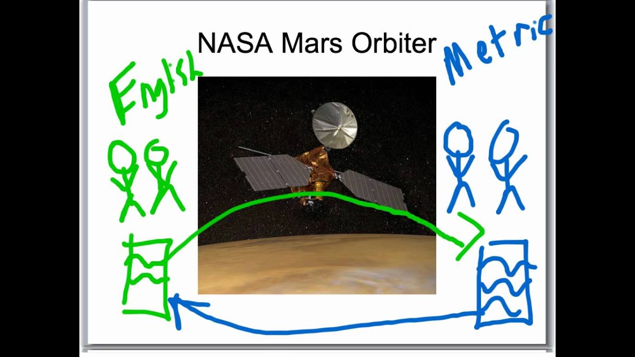 0.0 Measurement : AP Physics