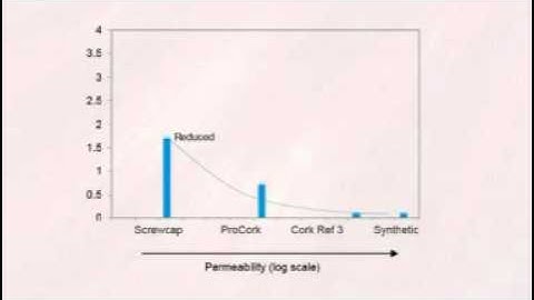 Oxygen Control in bottled wine through ProCork