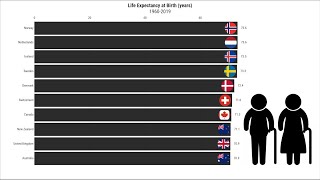 Countries with the Highest Life Expectancies (1960-2019) - Top 10