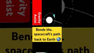 Artemis II: The Moon Gravity Assist 🌏 #spacefactstelugu