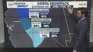 Third snow survey of the season