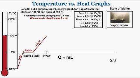 How to Draw and Read Temperature vs. Heat Graphs (or Temperature vs. Time Graphs) - IB Physics